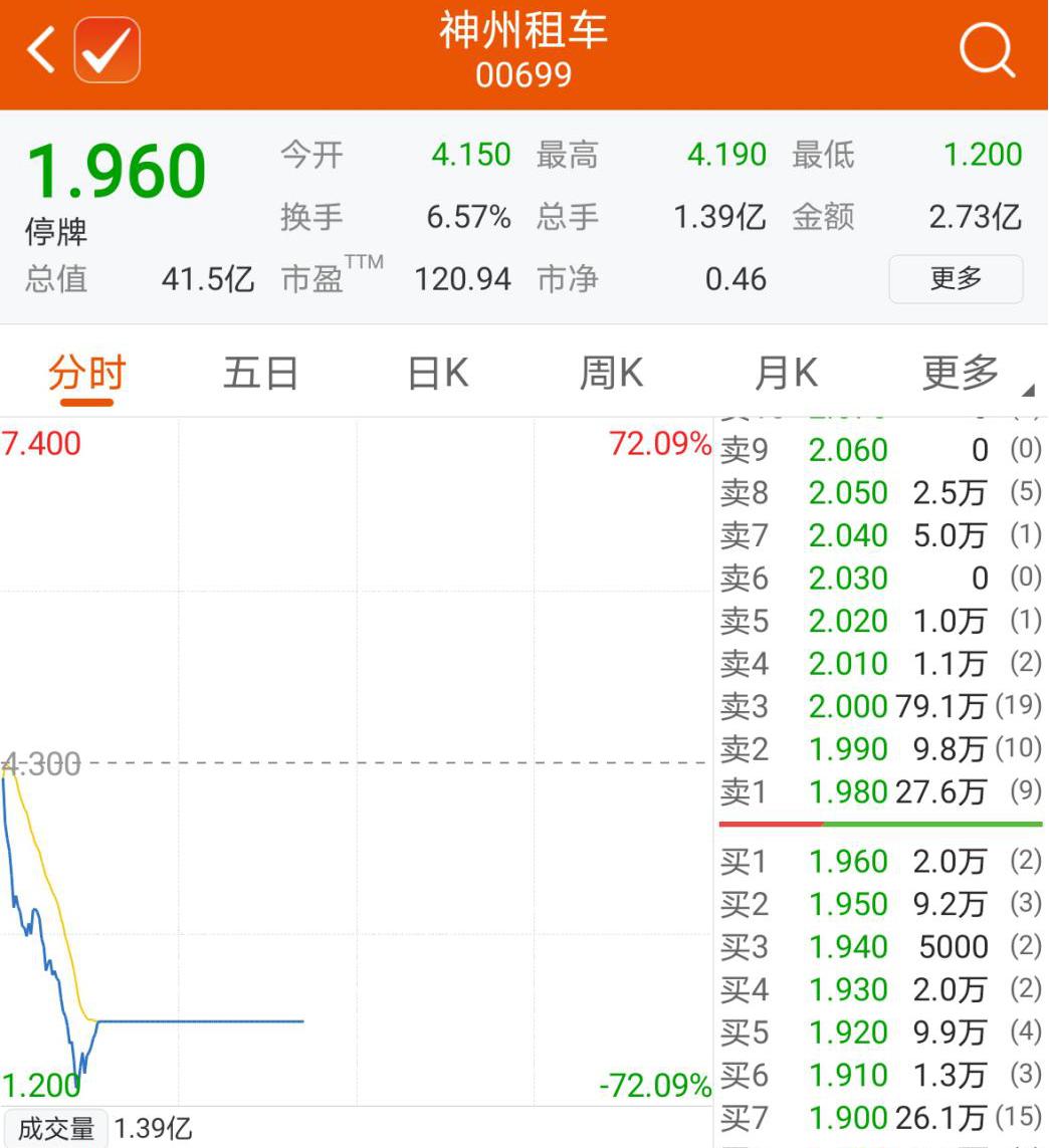 神州租车停牌盘中一度跌超70%,神州租车停牌下跌超70%
