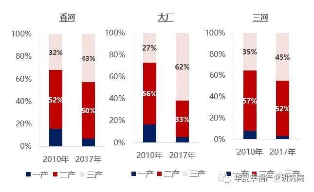 “睡城”转身,北三县如何“入圈”?