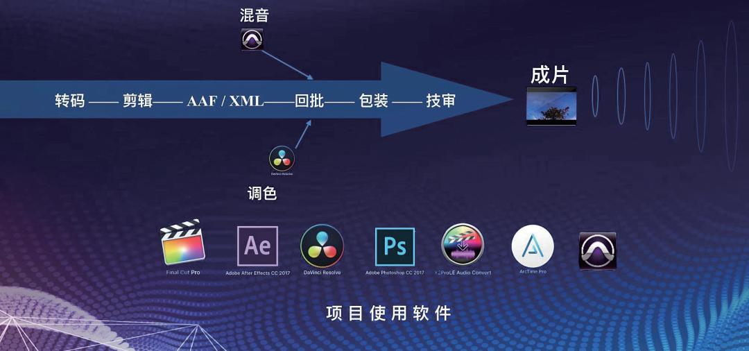 软硬件+转码/延时+剪辑+调色，纪录片后期制作电影化流程“全套”揭秘