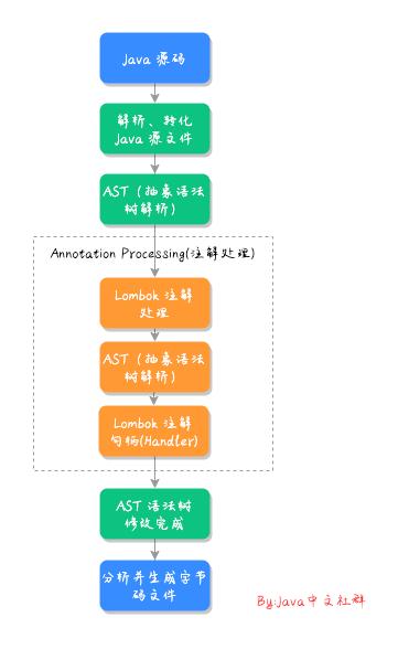 99%的程序员都在用Lombok，原理竟然这么简单？