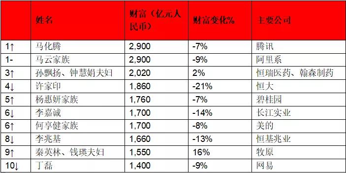 马云马化腾富豪最新排名,全国第一首富是马化腾还是马云
