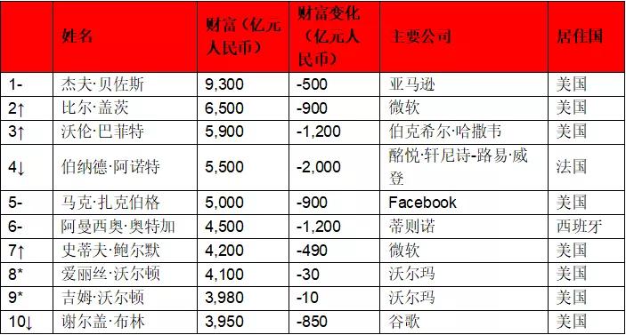 马云马化腾富豪最新排名,全国第一首富是马化腾还是马云