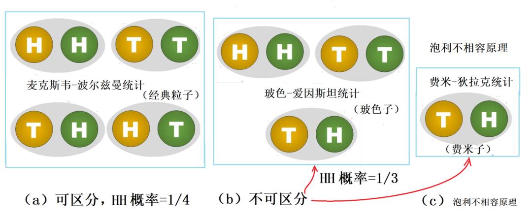 量子统计:玻色与费米的故事