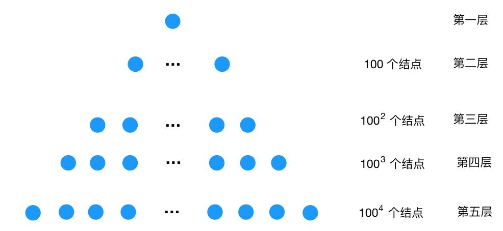b+树是什么,什么是b+树