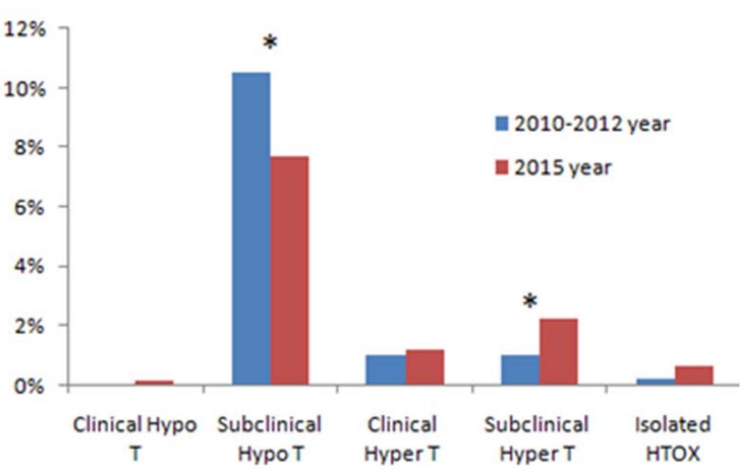 甲减孕妇尿碘最低多少,孕妇尿碘68.5算不算低啊