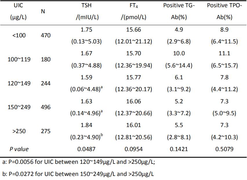 甲减孕妇尿碘最低多少,孕妇尿碘68.5算不算低啊