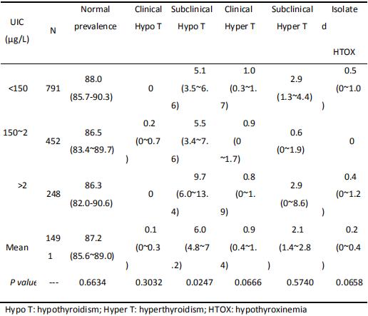 甲减孕妇尿碘最低多少,孕妇尿碘68.5算不算低啊
