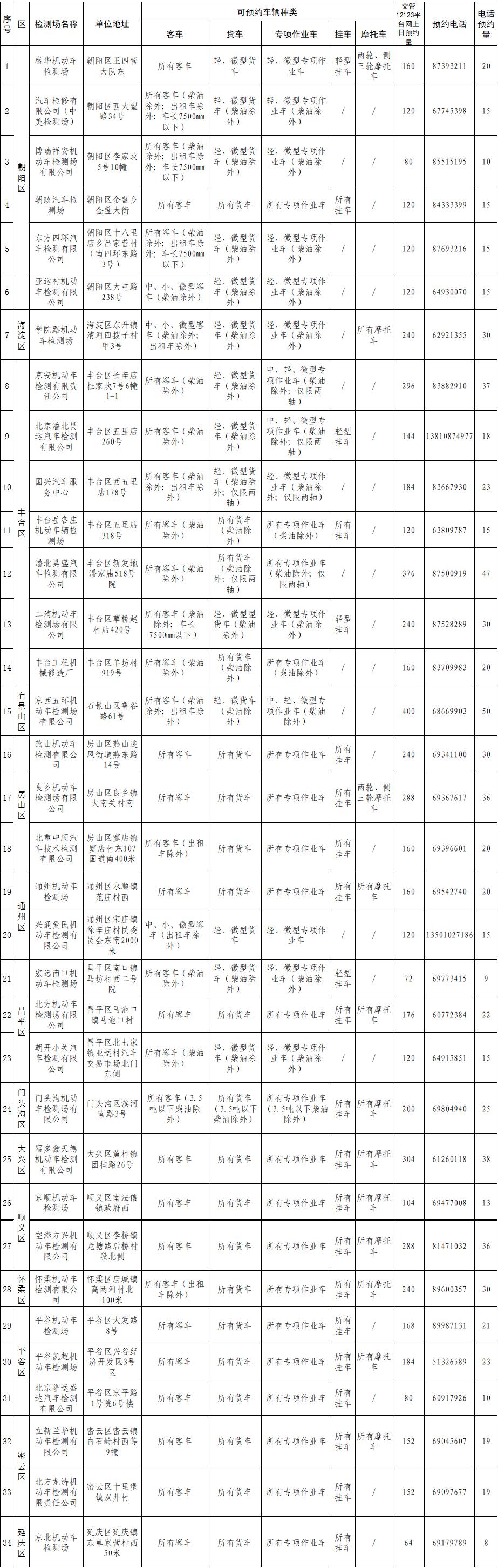 北京汽车检测场复工,北京机动车检测场目前开吗