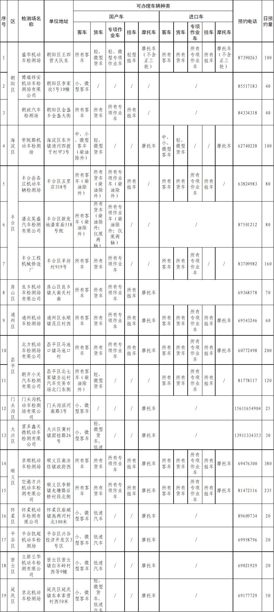 北京汽车检测场复工,北京机动车检测场目前开吗