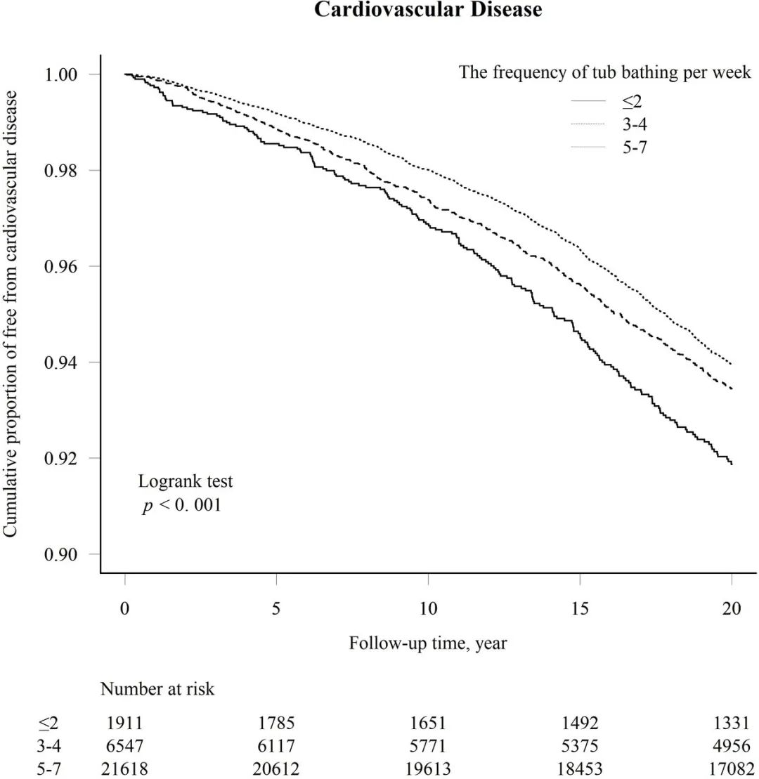 BMJ子刊：多泡热水澡，心脑血管好！20年随访研究发现，每天泡澡与心血管疾病风险降低28%，中风风险降低26%有关丨临床大发现