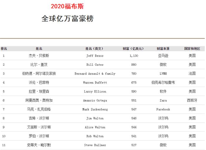 世界福布斯富豪排行榜马云排第几,福布斯全球富豪榜2020马云排多少