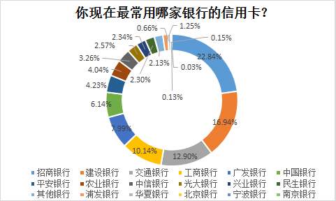 银行信用卡业务分析,银行信用卡业务风险排查情况汇报