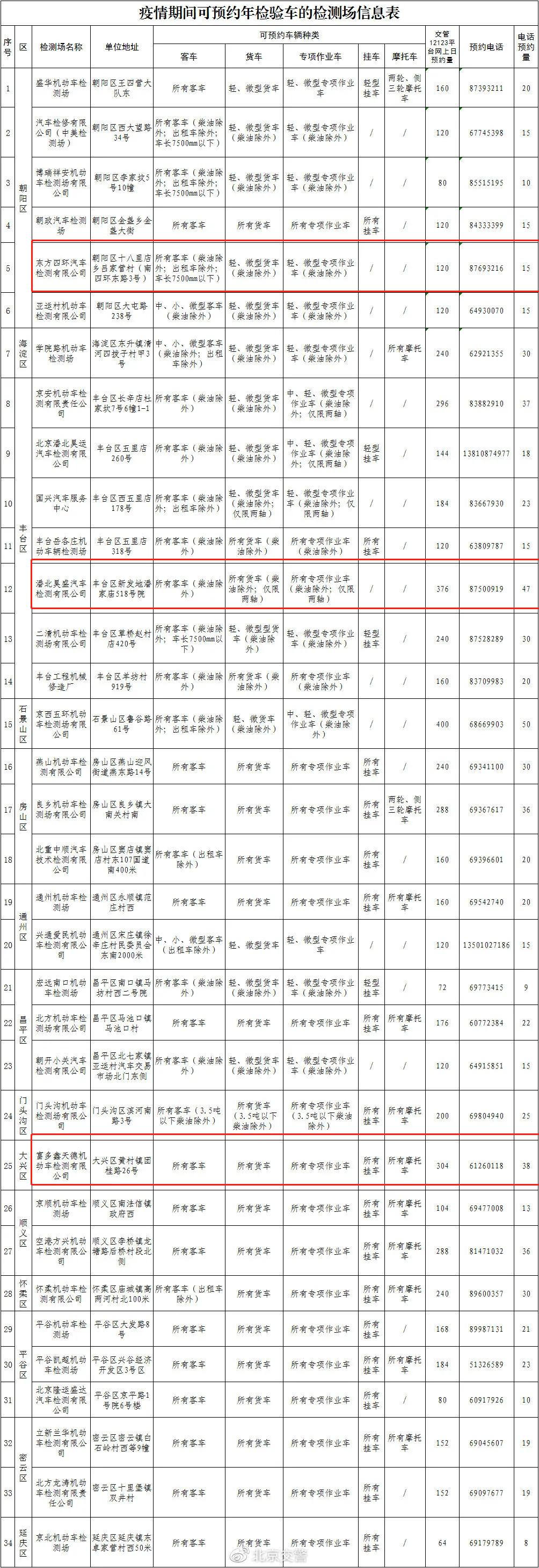 北京252家检测机构,北京机动车检测场验车必须预约吗