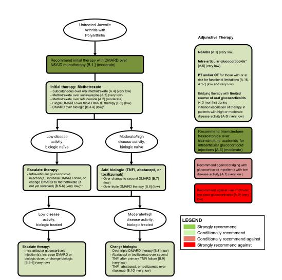 2019ACR/AF推出JIA治疗指南：非系统性多关节炎、骶髂关节炎及附着点炎治疗|风湿007第36期