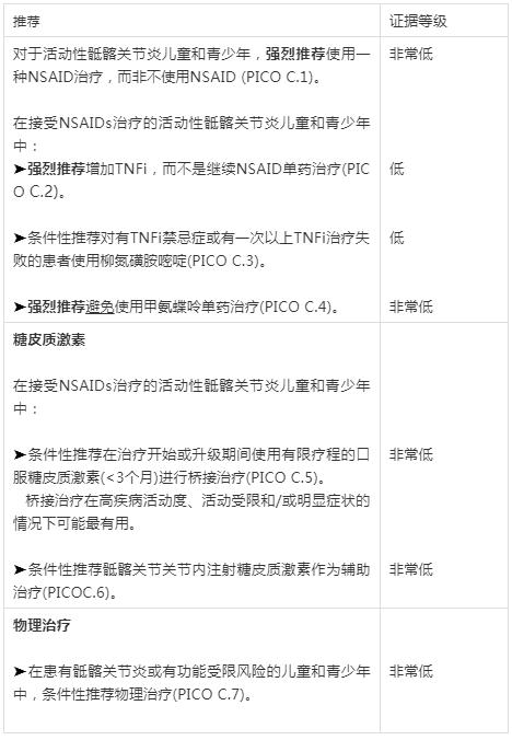 2019ACR/AF推出JIA治疗指南：非系统性多关节炎、骶髂关节炎及附着点炎治疗|风湿007第36期