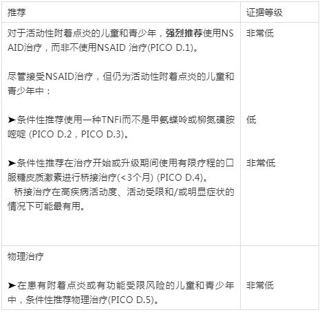 2019ACR/AF推出JIA治疗指南：非系统性多关节炎、骶髂关节炎及附着点炎治疗|风湿007第36期