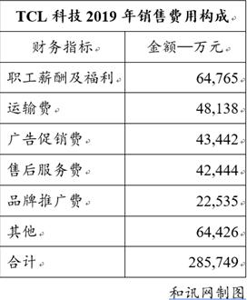 TCL科技：销售人员高达6.48亿年薪力撑华星光电9.64亿净利润