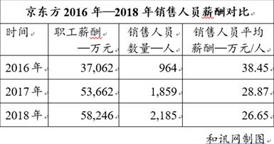 TCL科技：销售人员高达6.48亿年薪力撑华星光电9.64亿净利润