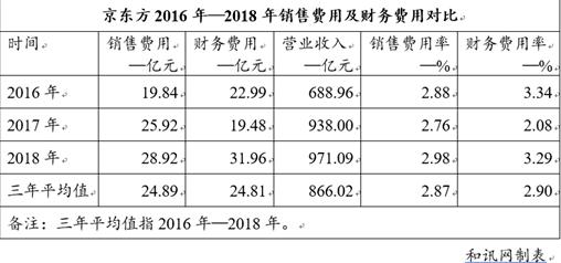 TCL科技：销售人员高达6.48亿年薪力撑华星光电9.64亿净利润