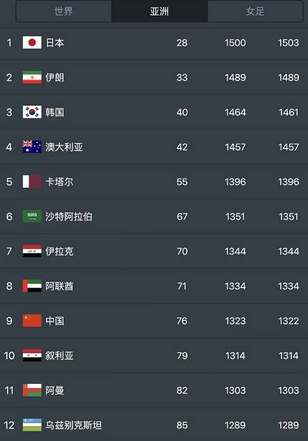 fifa发布男足最新世界排名,国际足联世界男足最新排名