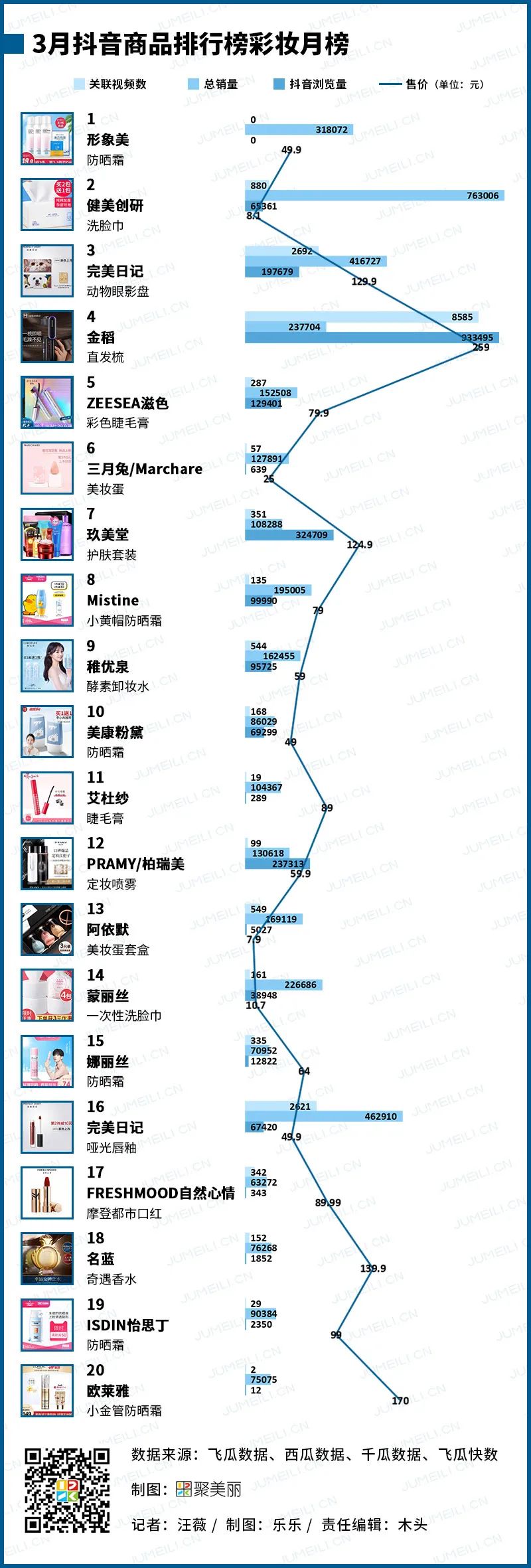 数聚:抖音自带流量,是什么作品带动红人一夜涨粉25W+(2020.3)
