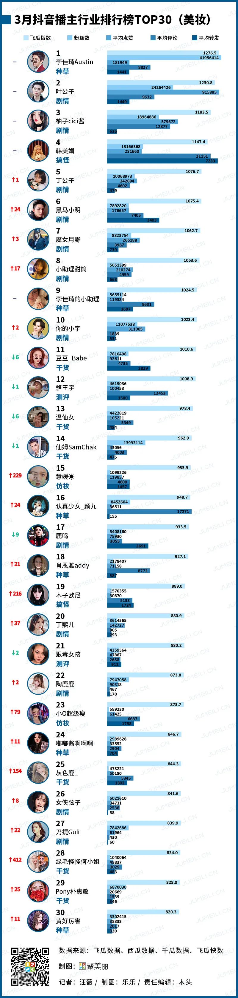 数聚:抖音自带流量,是什么作品带动红人一夜涨粉25W+(2020.3)