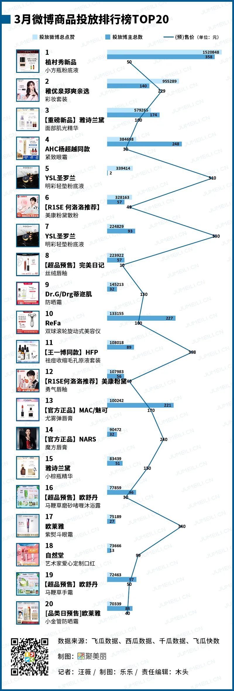 数聚:抖音自带流量,是什么作品带动红人一夜涨粉25W+(2020.3)