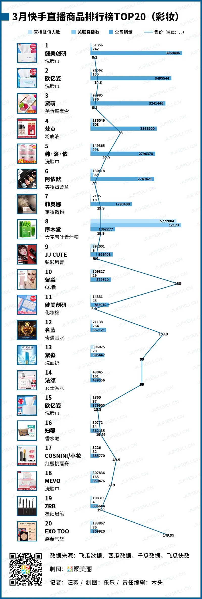 数聚:抖音自带流量,是什么作品带动红人一夜涨粉25W+(2020.3)