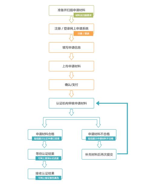 学历未雨绸缪,学历认证应注意的问题