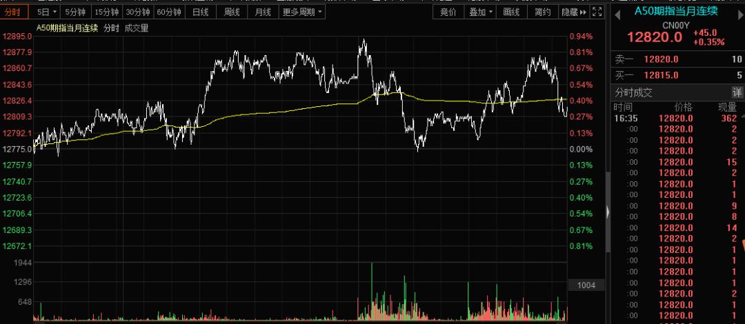 怎么在大盘上寻找富时A50指数,富时a50对大盘的影响准确率
