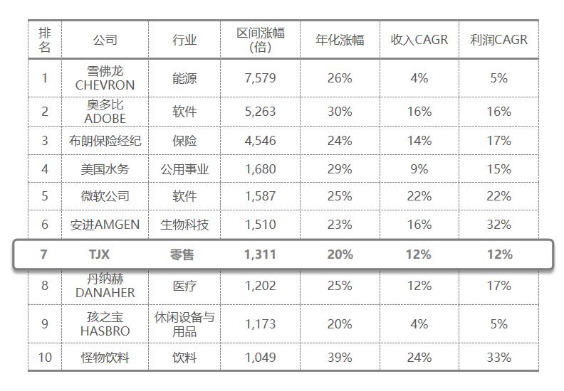 市值干翻44个王府井，美国最大折扣百货越萧条越火爆|隐形王者