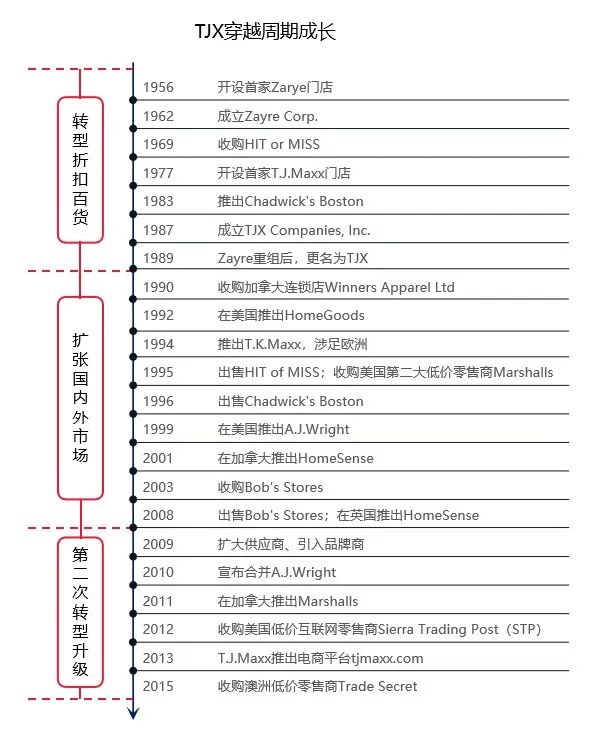 市值干翻44个王府井，美国最大折扣百货越萧条越火爆|隐形王者
