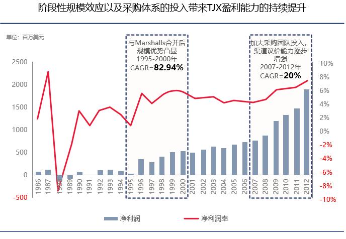 市值干翻44个王府井，美国最大折扣百货越萧条越火爆|隐形王者