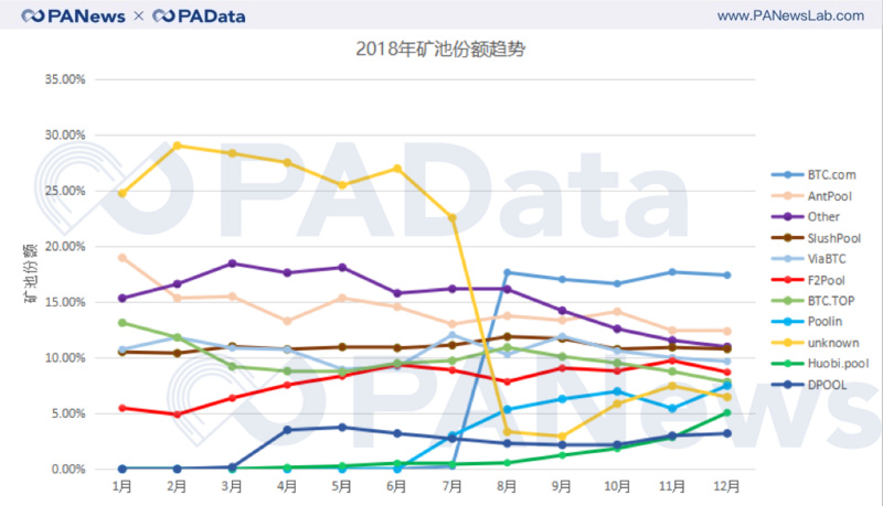 矿池业务为何会成交易所的“香饽饽”?
