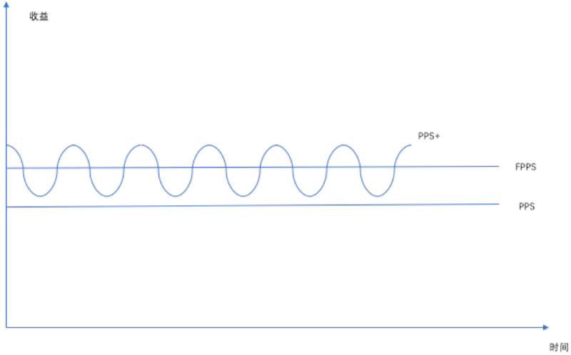 矿池业务为何会成交易所的“香饽饽”?