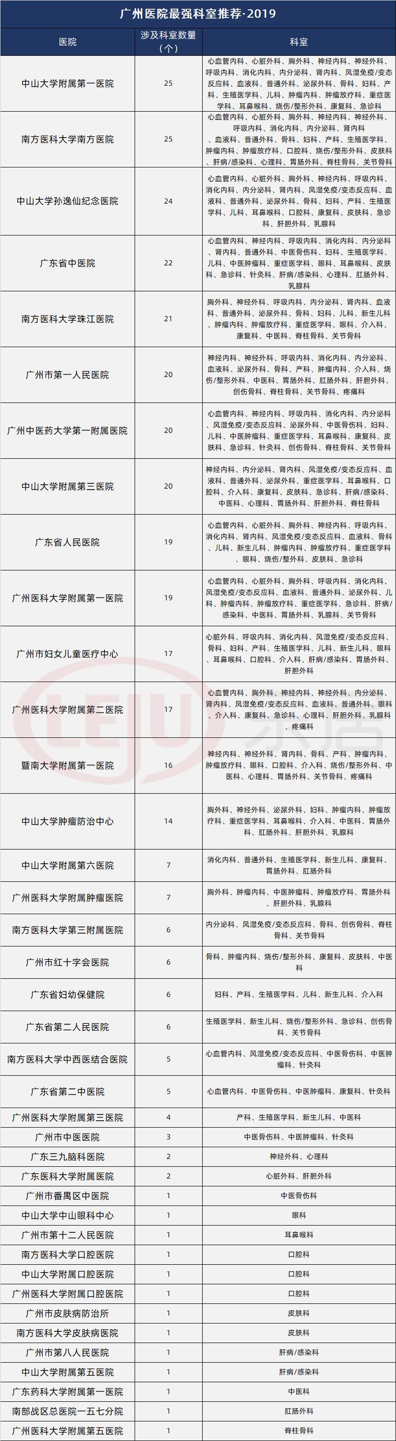 广州综合三甲医院排名一览表,广东省广州医院排名前10名的医院