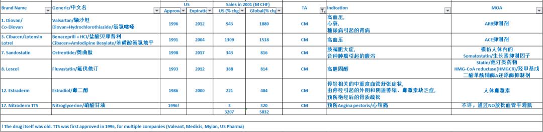 拓哥看药厂：Novartis/诺华,九十九2001年年报49Pharma研发布局和策略：1CM领域糖尿病专题21