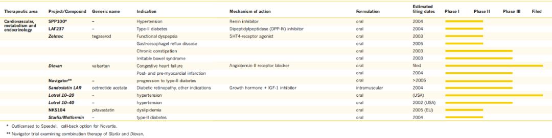 拓哥看药厂：Novartis/诺华,九十九2001年年报49Pharma研发布局和策略：1CM领域糖尿病专题21