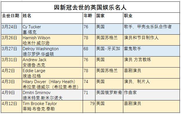 全球因新冠肺炎死亡的名人,感染新冠去世的10位明星