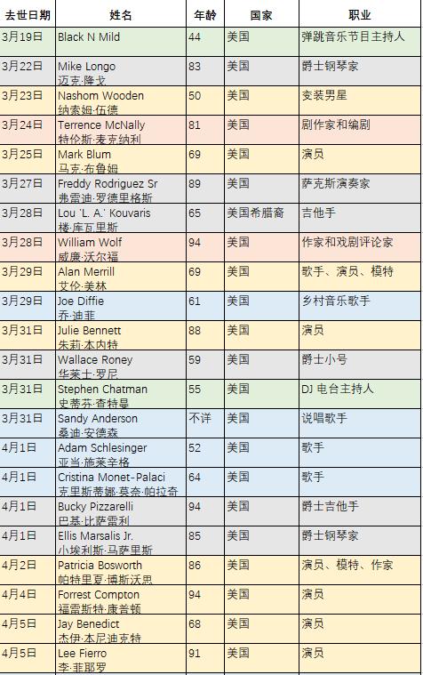 全球因新冠肺炎死亡的名人,感染新冠去世的10位明星