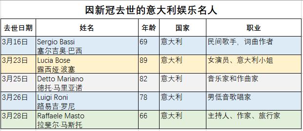 全球因新冠肺炎死亡的名人,感染新冠去世的10位明星