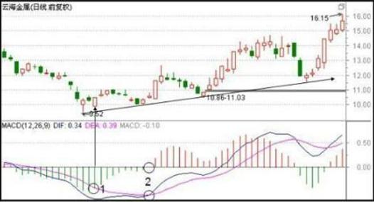 终于有人把macd指标讲透彻了,终于有人把macd的五大诀窍讲透