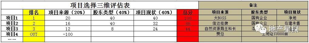 “王牌”拓展人如何玩转地产项目收并购？