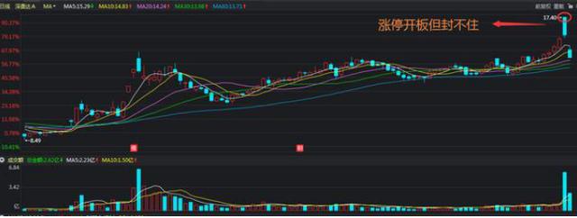 如果买的股票一直涨会有什么后果,涨停板反复撤单又封板是什么意思