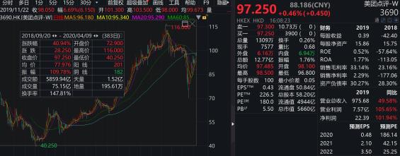 新商家抽成26%？美团外卖回应“佣金门”事件：每单利润不到2毛钱