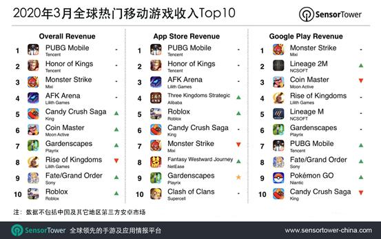 3月全球手游TOP10：腾讯一揽前2，莉莉丝跻身2款