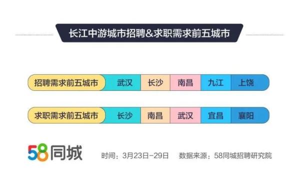 58同城大数据：企业平均支付月薪6172元送餐员月入7890元
