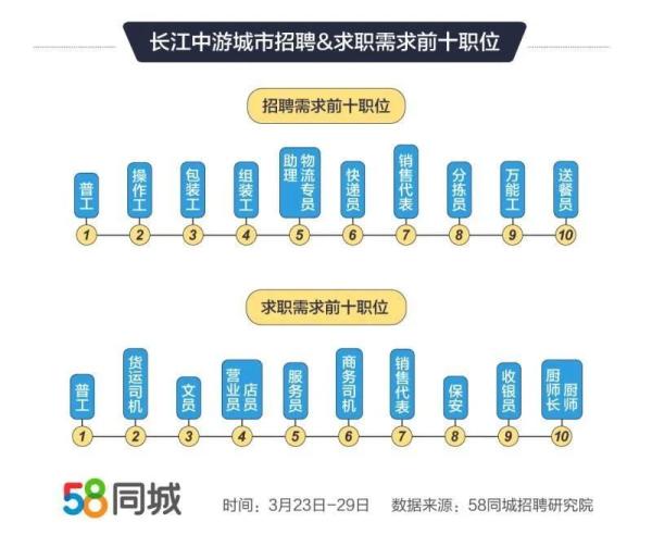 58同城大数据：企业平均支付月薪6172元送餐员月入7890元