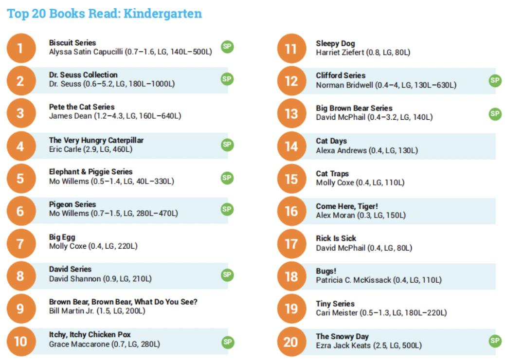 看这份美国儿童阅读大数据报告，你就知道要给孩子读什么书了