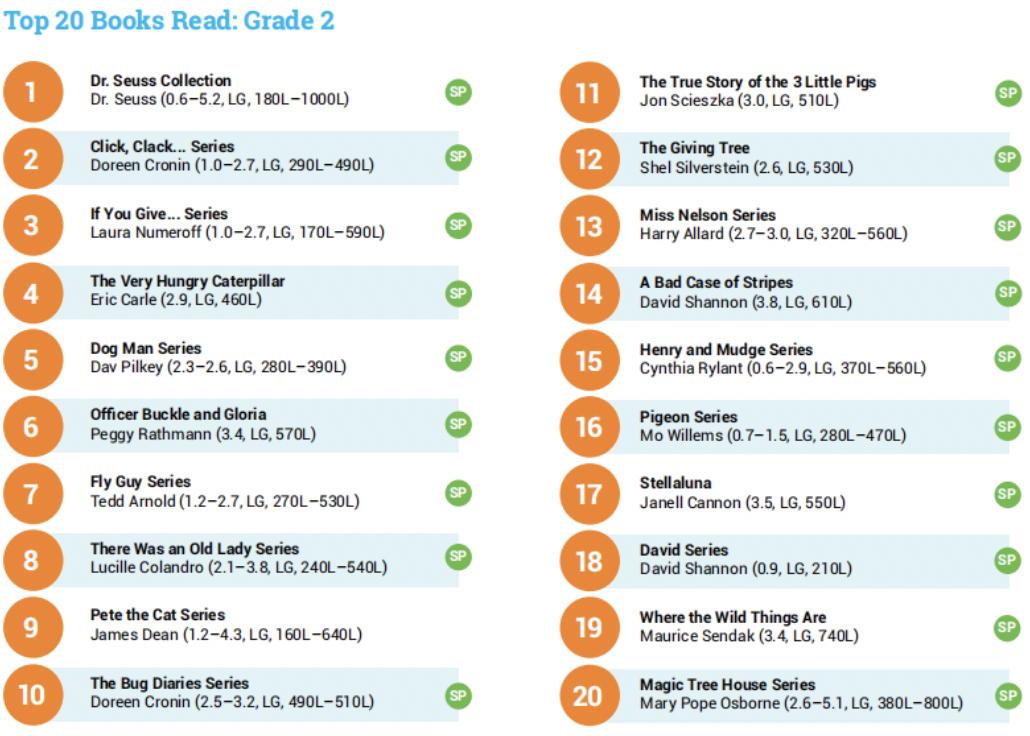 看这份美国儿童阅读大数据报告,你就知道要给孩子读什么书了